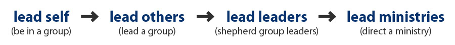 Four Reasons You Need A Leadership Pipeline Eric Geiger