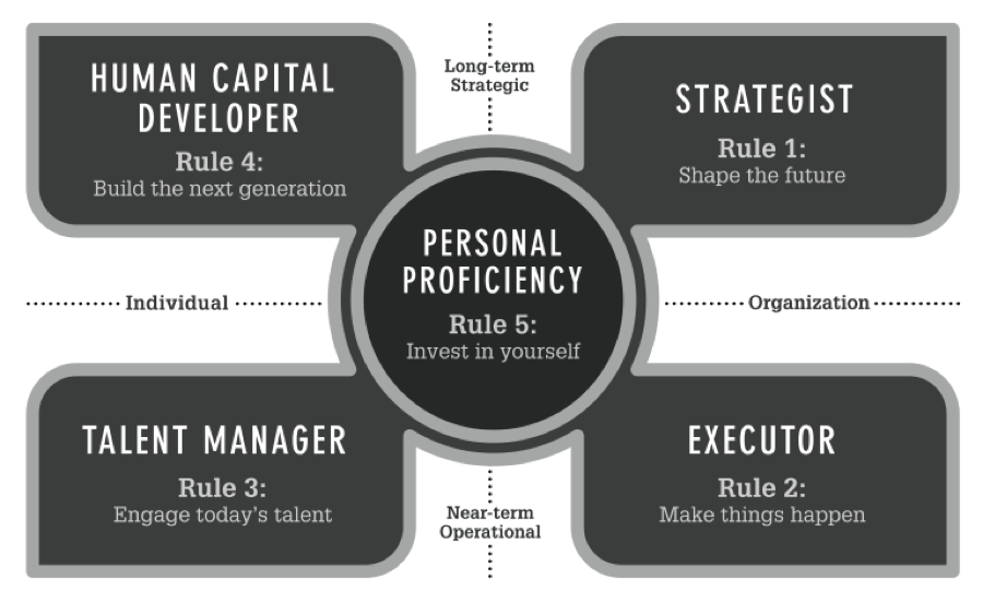 Leadership Rules. Talent менеджер обязанности. Capital developer. Long-term Strategy.